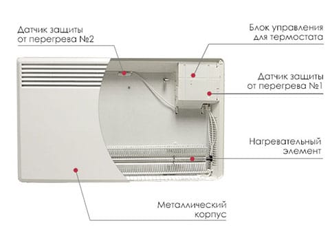 Принцип работы конвектора