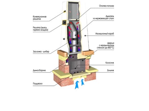 Устройство каминов: из чего состоят и принципы работы