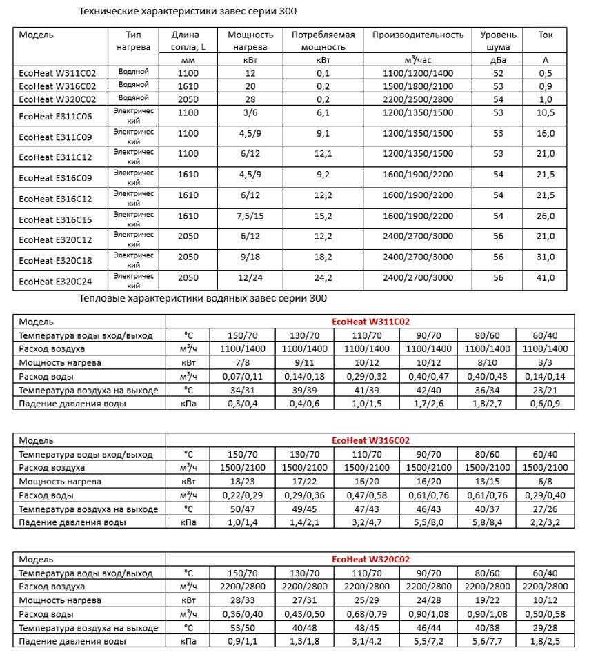 Сравнительная таблица моделей серии ecoheat 300