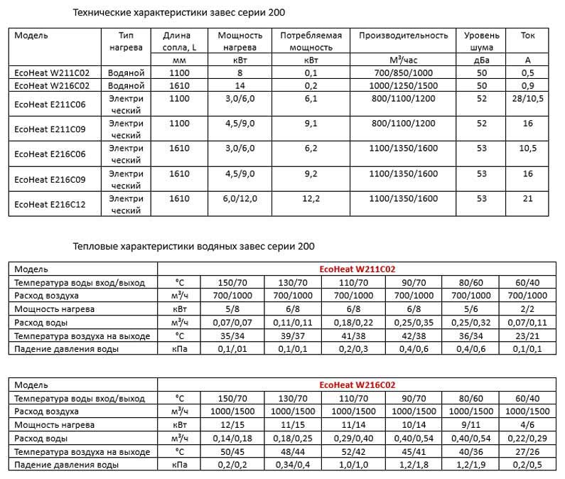 Сравнительная таблица моделей серии ecoheat 200